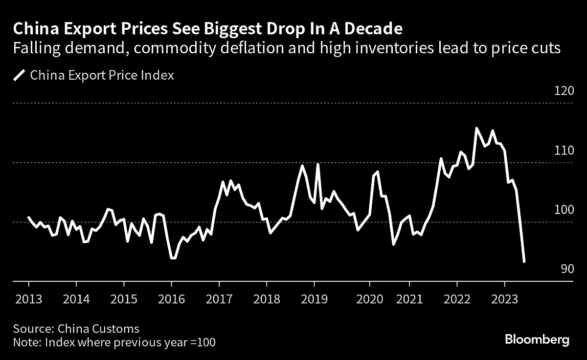 China Deflation Provides Limited Relief for Global Central Banks