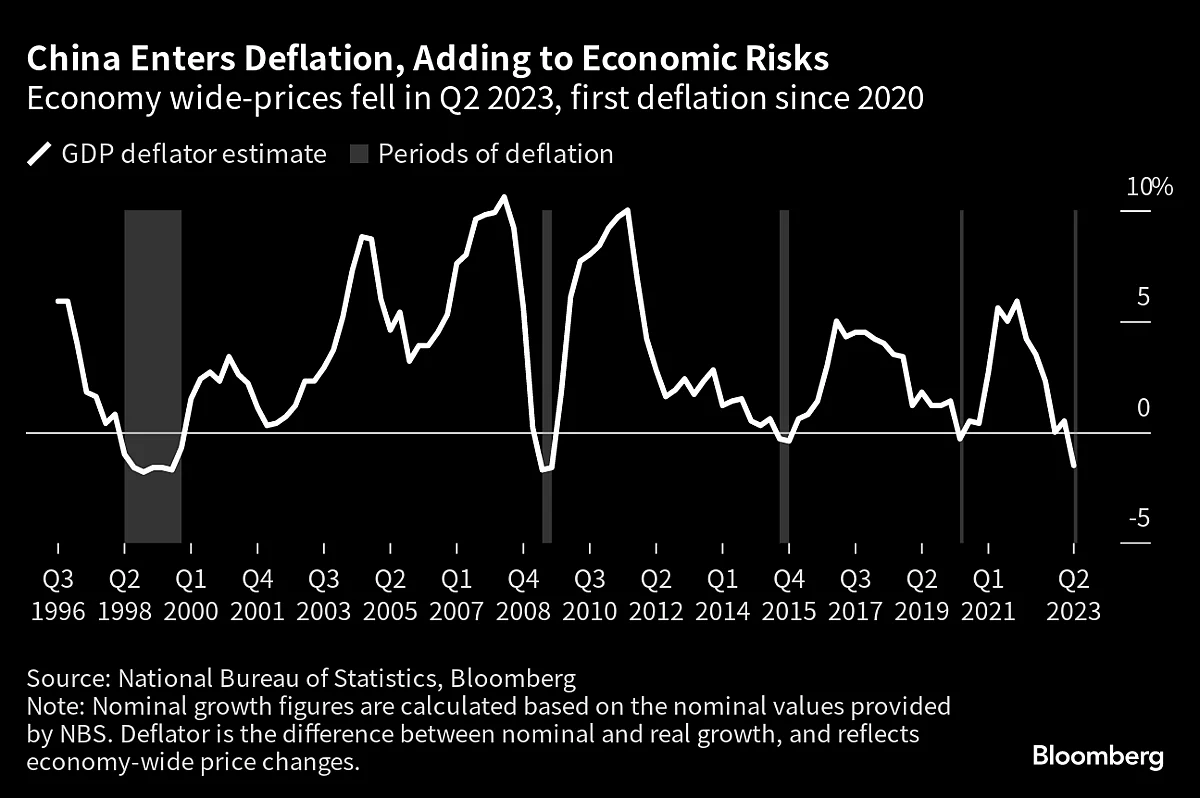 China Deflation Provides Limited Relief for Global Central Banks