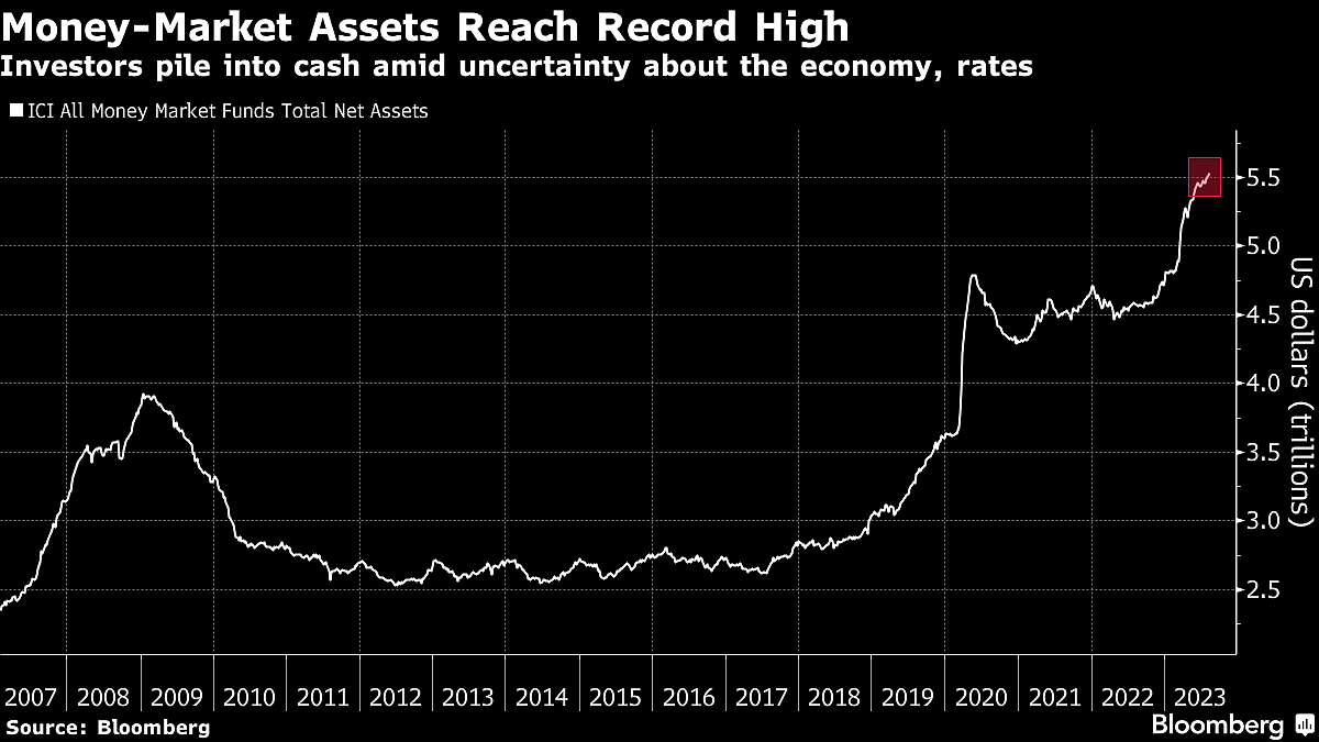 BofA Says Investors Flock to Cash; Treasuries Track Record Flows