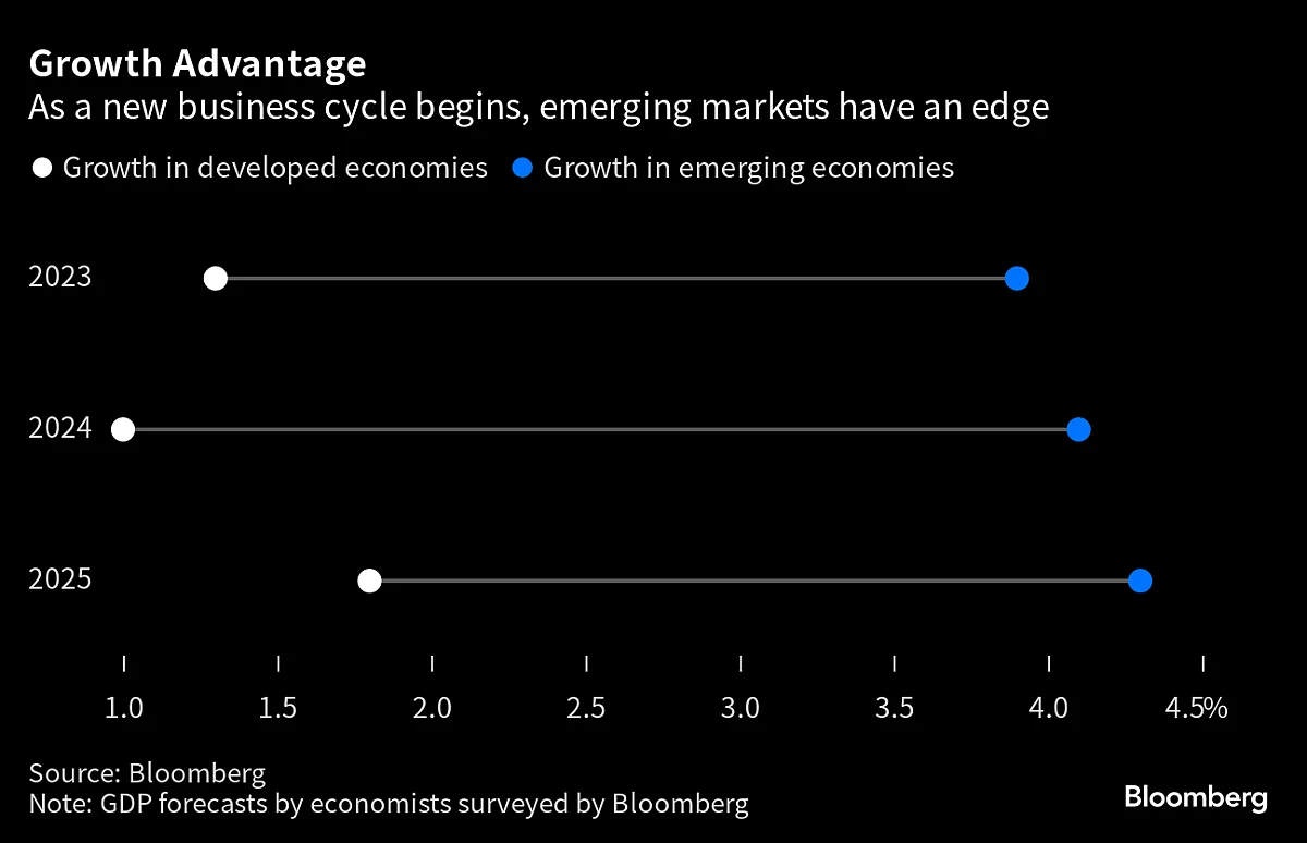 Emerging-Market Stocks Are Having A Moment As Growth Bets Return