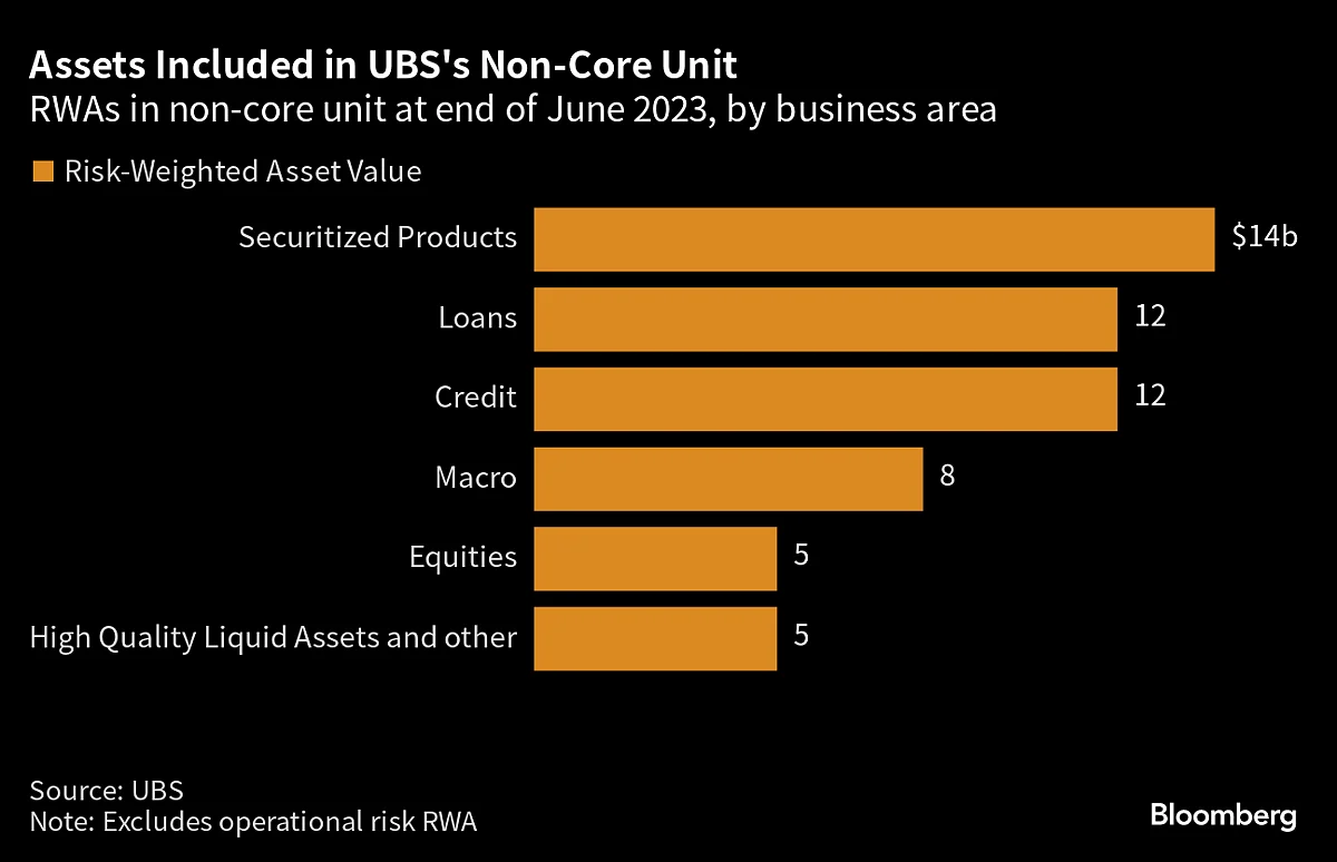 UBS Signals Two Thirds of Credit Suisse Investment Bank to Shut