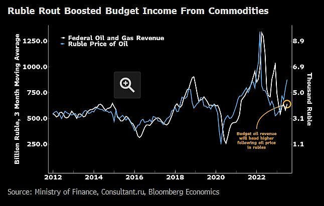 Russia’s Emergency Rate Hike Fails to Lift Ruble After Crash