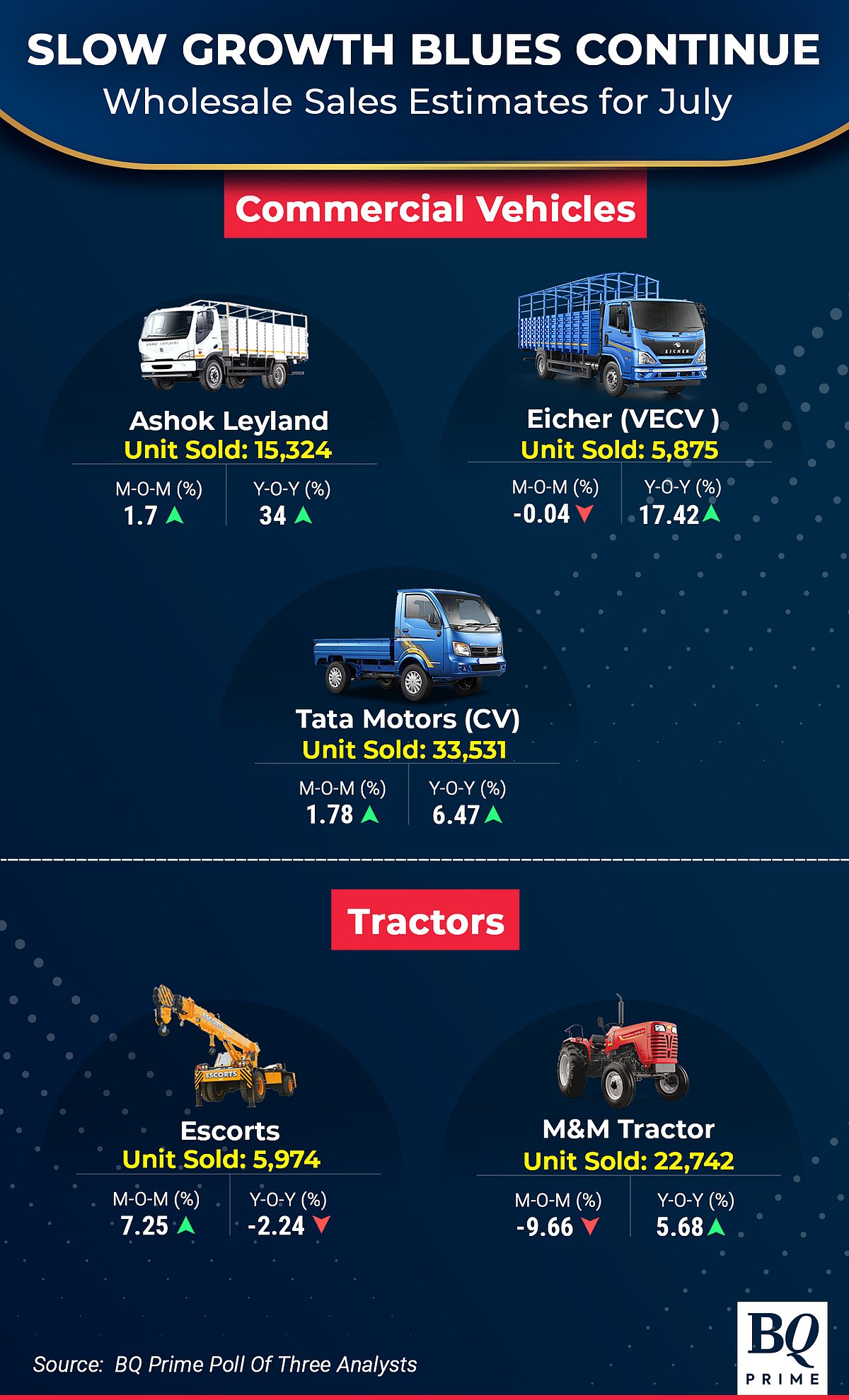 Auto Sales Preview: Festive Inventory Build-Up To Boost Sales In August, Say Analysts