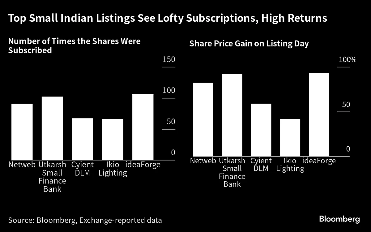World’s Biggest Market for Sub-$100 Million IPOs Booms in India
