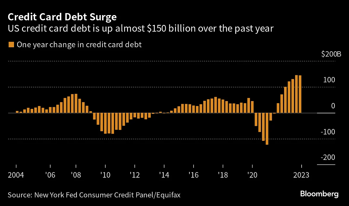 Credit-Card Balances In The U.S. Top $1 Trillion For First Time