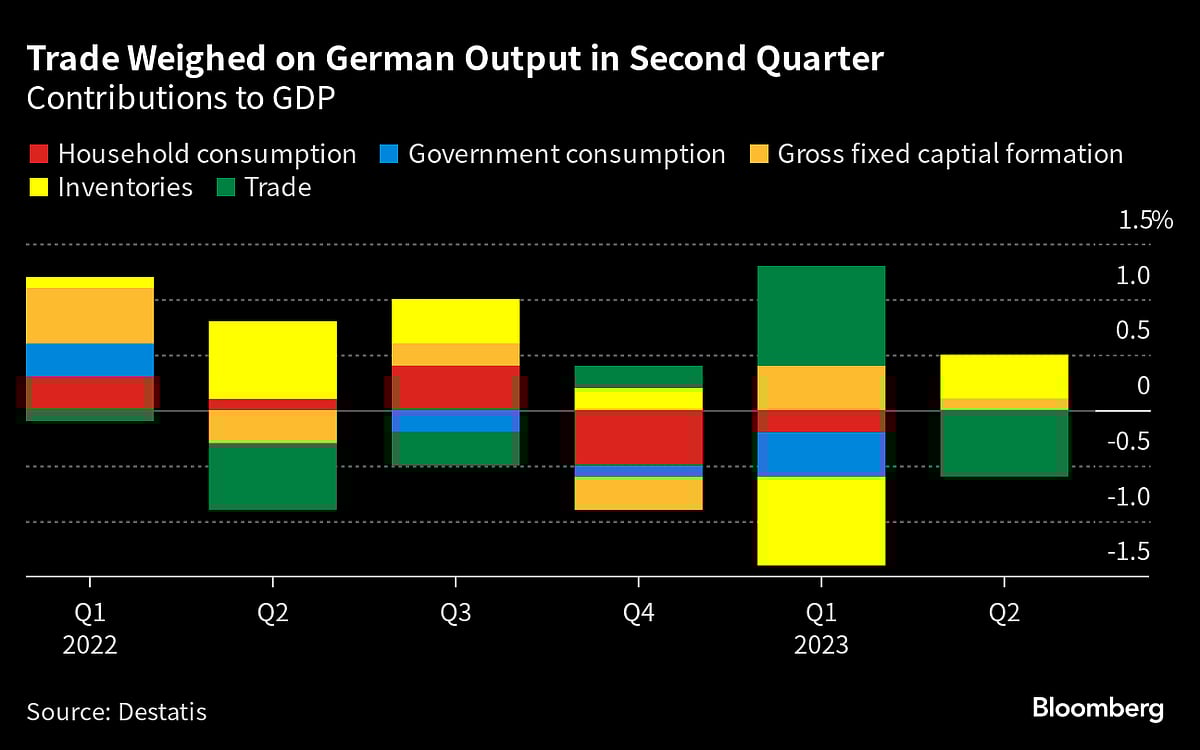 Germany Faces Grim Outlook As Business Confidence Worsens