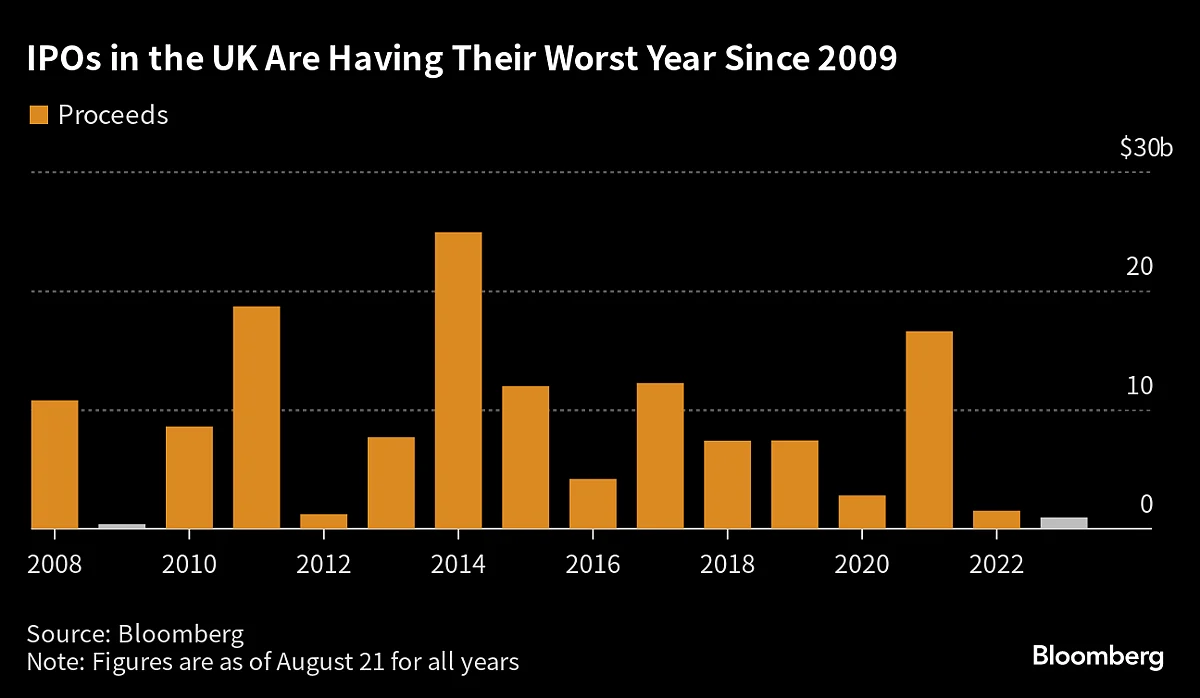 London Stock Market Revival Falls Flat as Arm Flees for IPO to New York