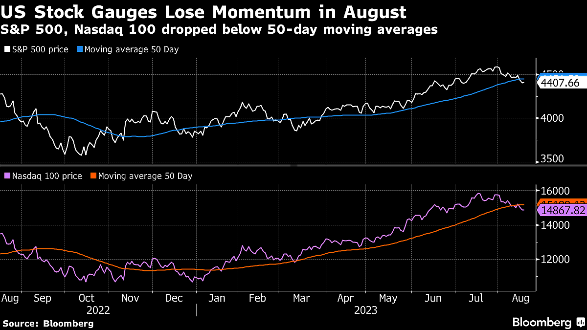 Stocks Slip As Wall Street Eyes U.S. 10-Year Yields: Markets Wrap