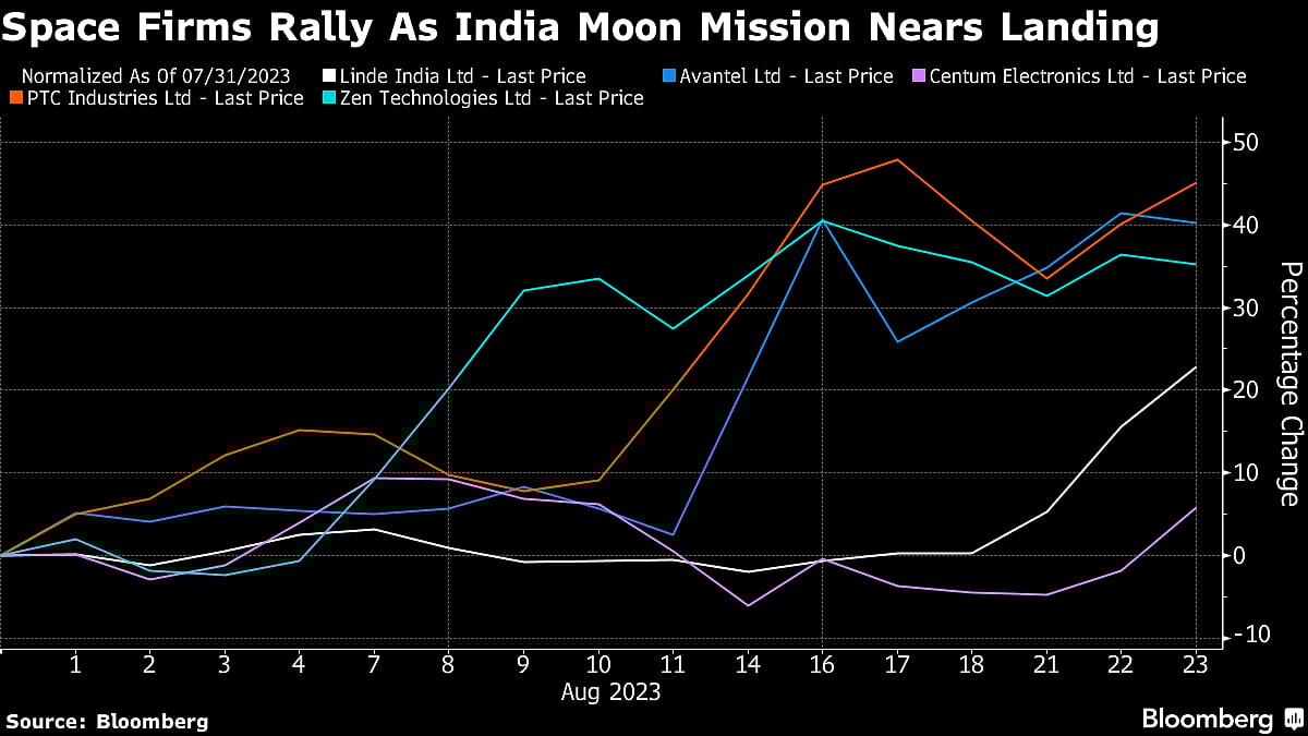 Space Stocks in India Add $2.5 Billion Ahead of Moon Landing