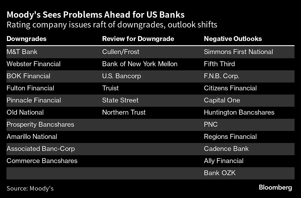 Moody’s Cuts Ratings Of 10 U.S. Banks, Says May Downgrade Large Lenders