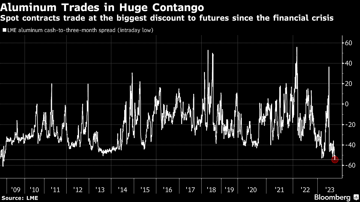 The Aluminum Market Is Creaking as Traders Brace for Excess Stocks