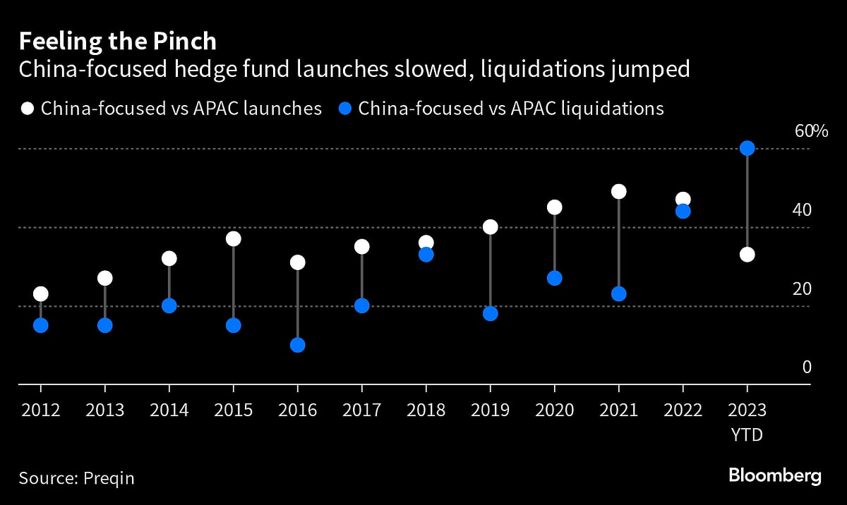 China Hedge Funds in Crisis After Losses, U.S. Investor Retreat