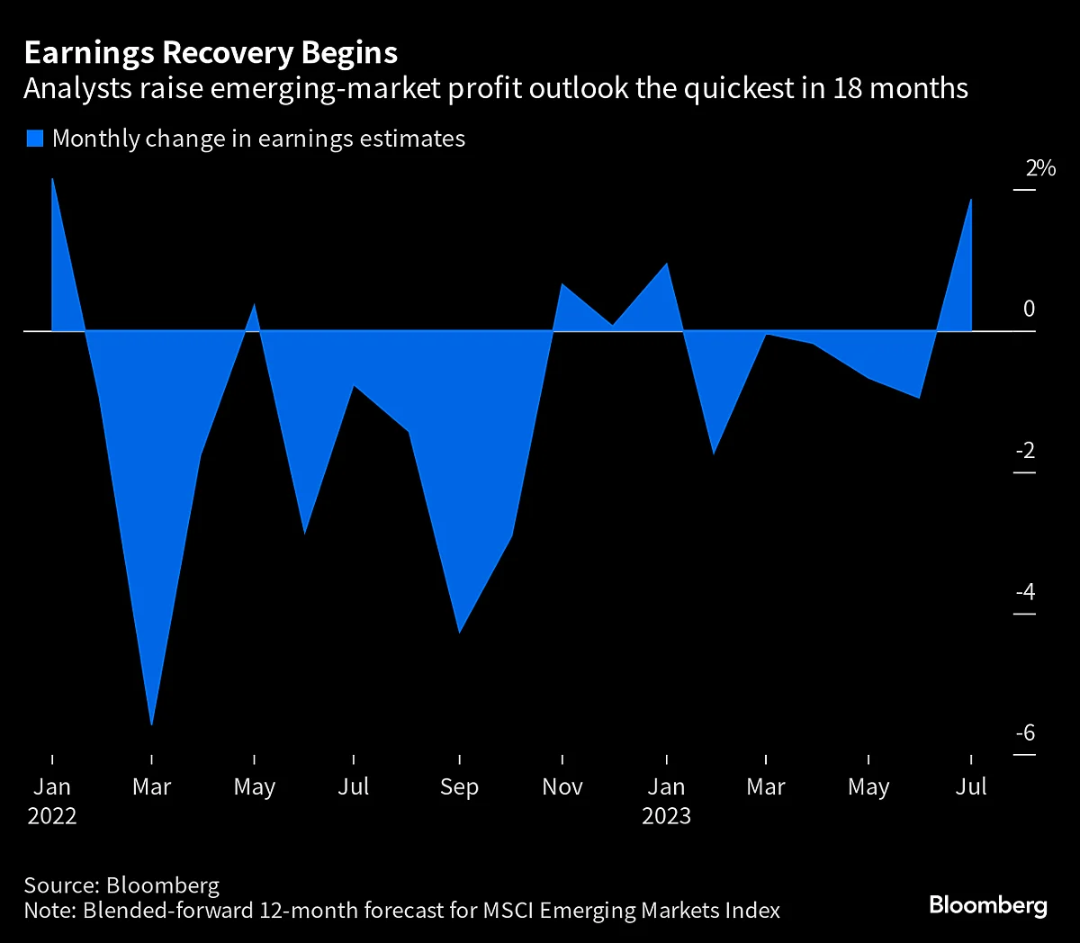 Emerging-Market Stocks Are Having A Moment As Growth Bets Return