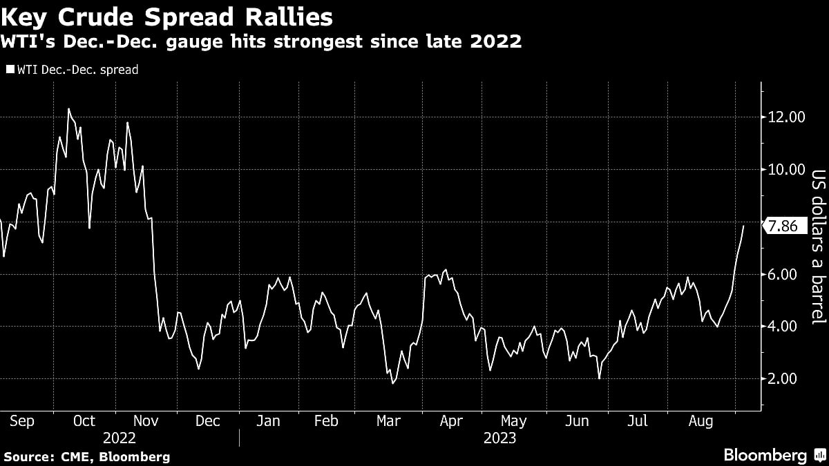 Oil Steadies Near $90 After OPEC+ Leaders Extend Supply Cuts