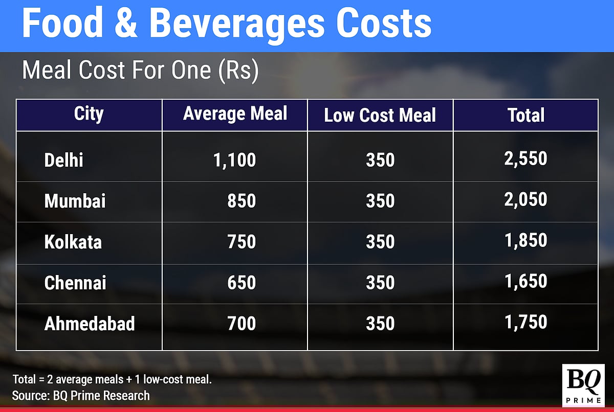 Cricket World Cup 2023 In India To Boost Consumption By At Least $1.6 Billion