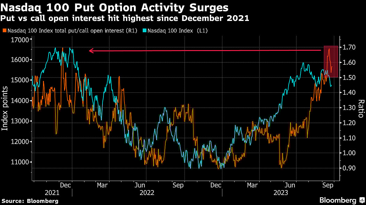 Short Positions Pile Up In Nasdaq Futures, Citi Strategists Say