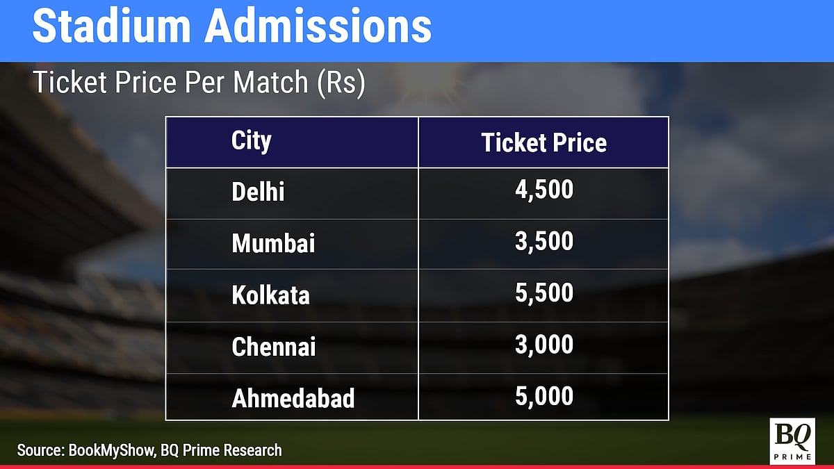 Cricket World Cup 2023 In India To Boost Consumption By At Least $1.6 Billion
