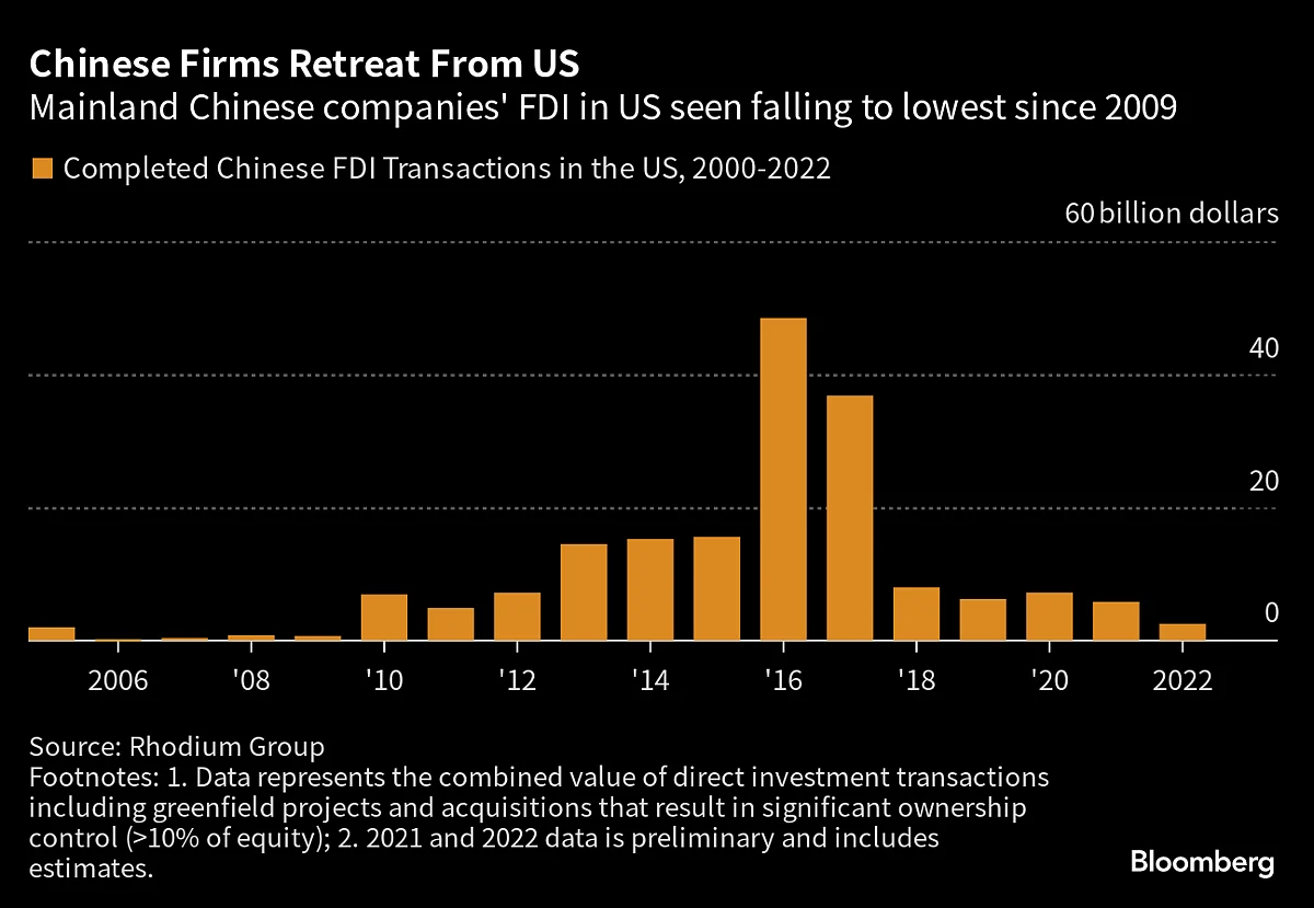 China FDI Into U.S. Plunges To More Than Decade Low, Rhodium Says