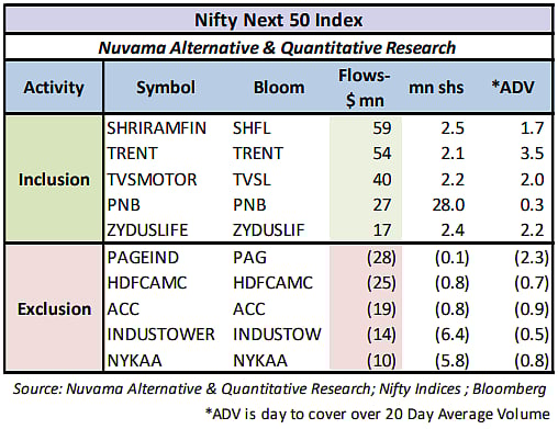 Nifty Rejig: HDFC Bank, Power Grid, Shriram Properties Likely To See Highest Inflows 
