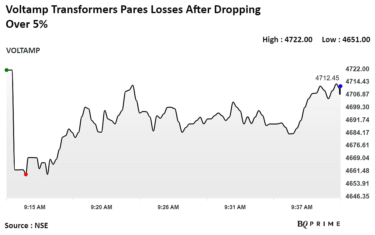 Voltamp Transformers Shares Decline After 12% Equity Changes Hands
