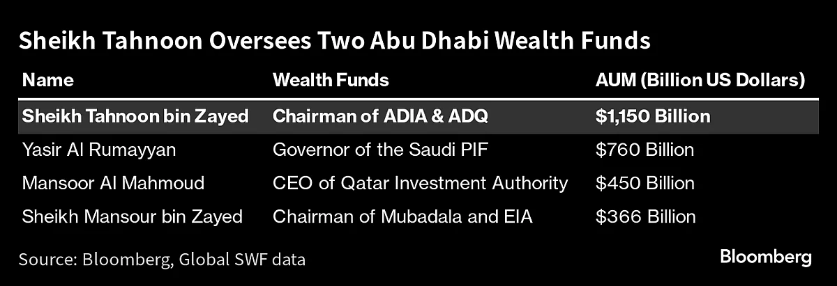 Gulf Royal’s $1.5 Trillion Empire Draws Bankers And Billionaires