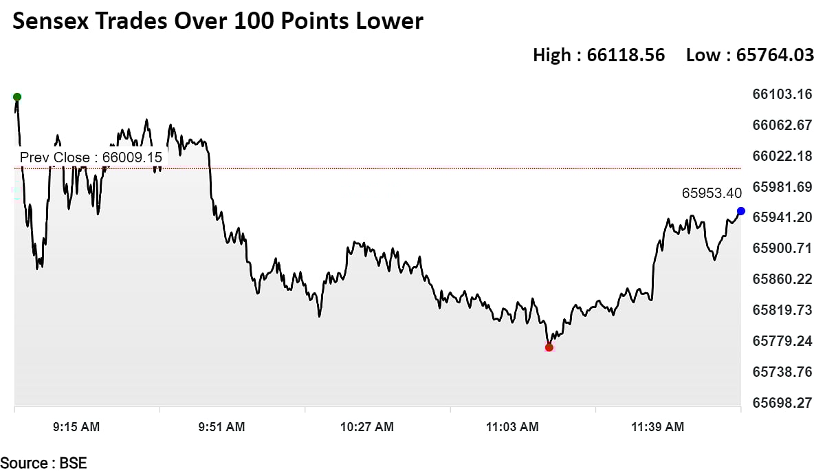 Sensex, Nifty Trade Lower As Infosys, Reliance, L&T Drag: Midday Market Update