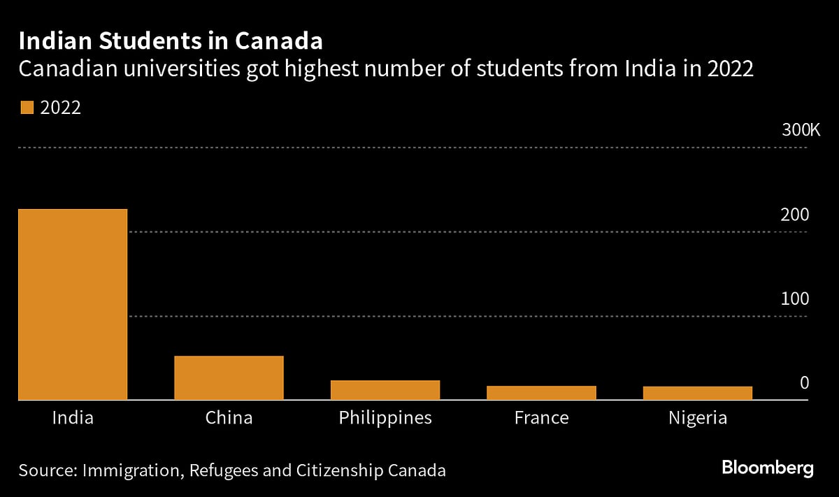 India’s Clash With Canada Threatens to Hurt Trade, Investment