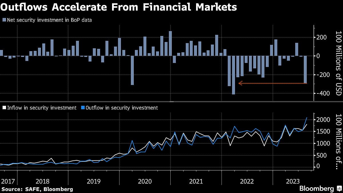 China’s Worst Capital Outflow In Years Spells More Yuan Pressure