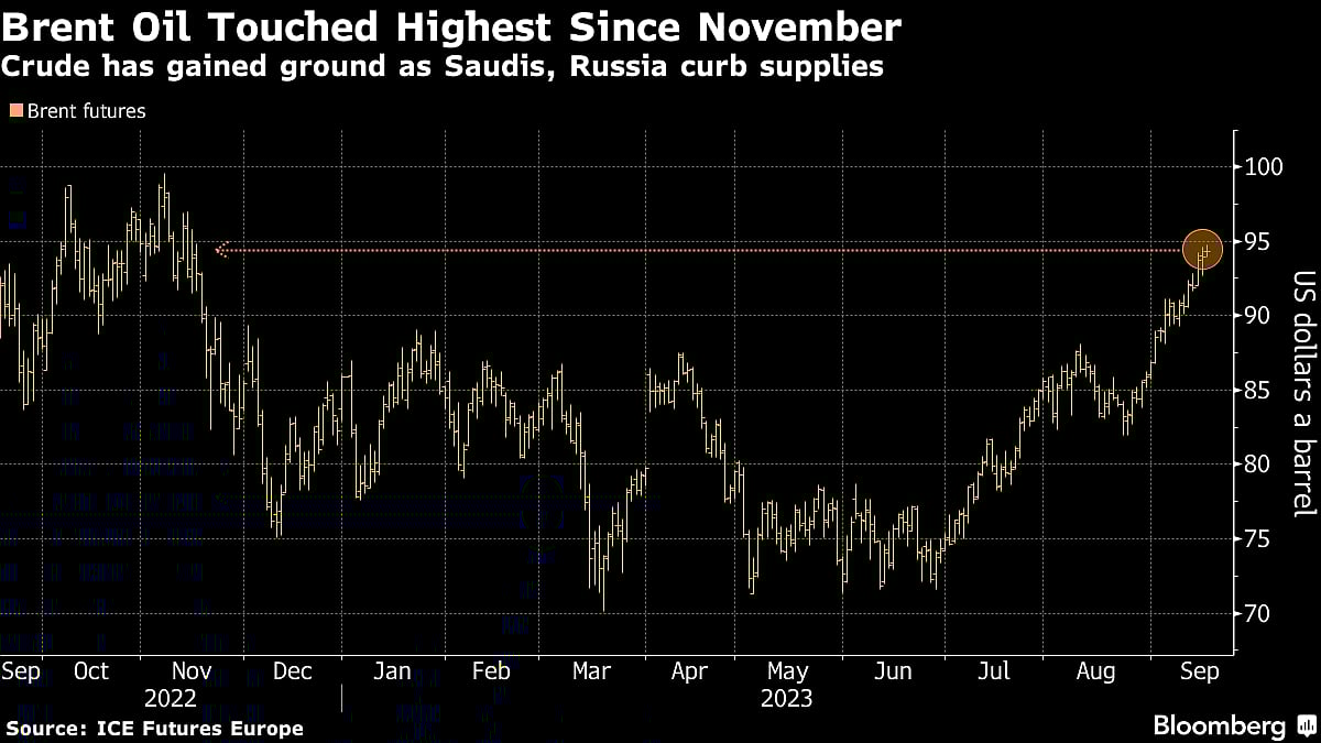 Oil Edges Closer To $95 A Barrel As Global Market Tightens Up