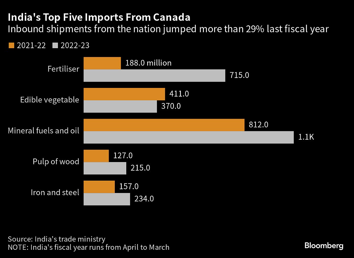 India’s Clash With Canada Threatens to Hurt Trade, Investment