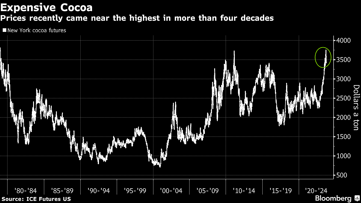 Chocolate Could Get Even Pricier If Africa’s Cocoa Crop Flops