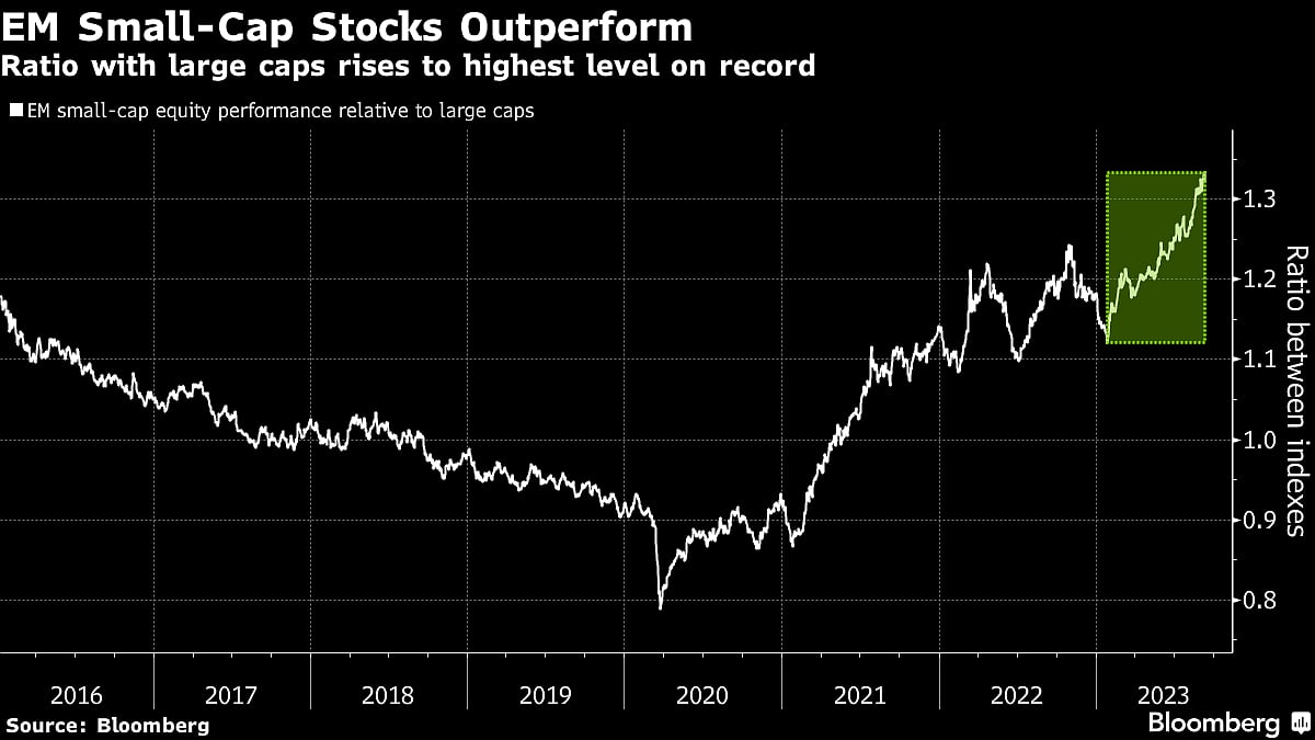 Small-Cap Stock Surge Adds $318 Billion to Emerging Markets