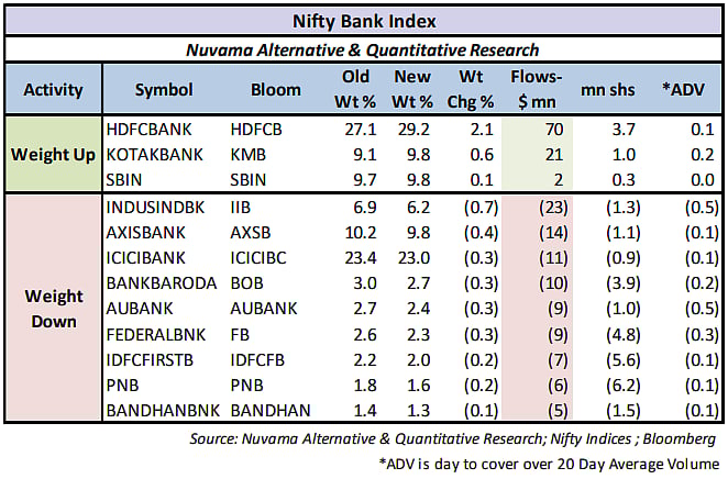 Nifty Rejig: HDFC Bank, Power Grid, Shriram Properties Likely To See Highest Inflows 