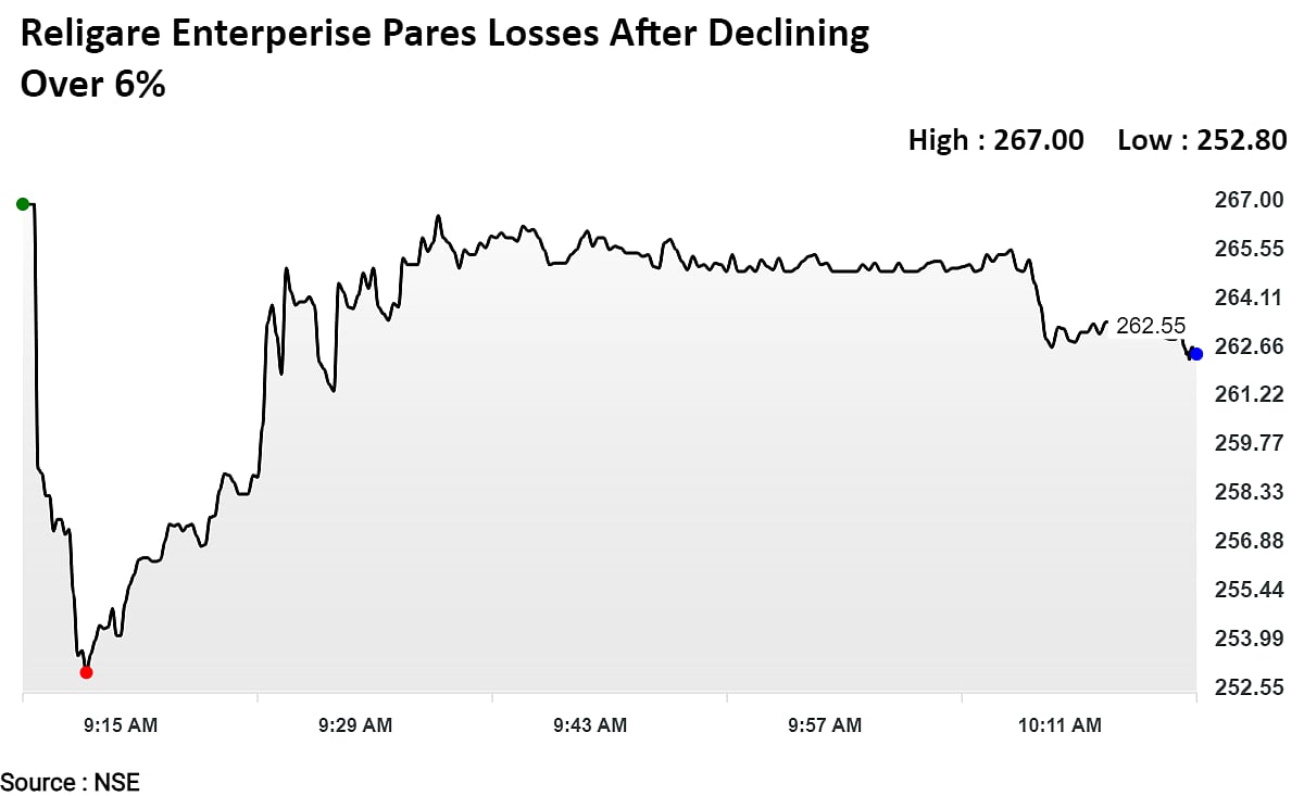 Burman Group Announces Rs 2,116-Crore Open Offer To Take Control Of Religare 