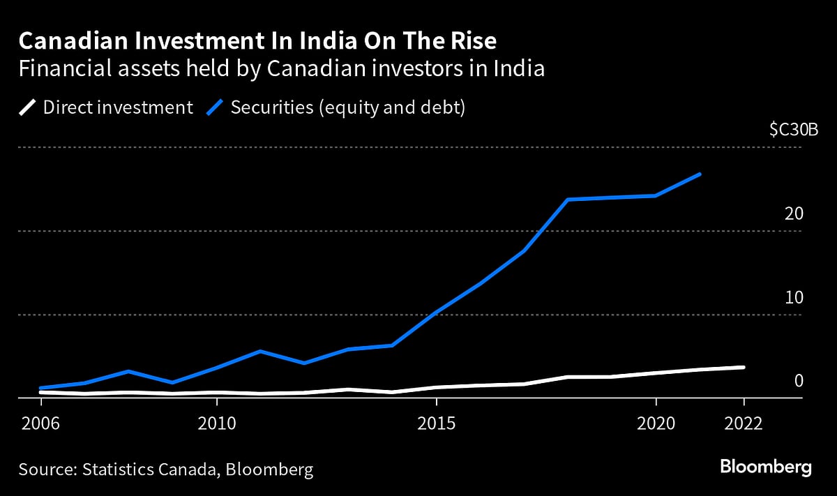 India-Canada Feud Threatens Chill Over Billions in Investments