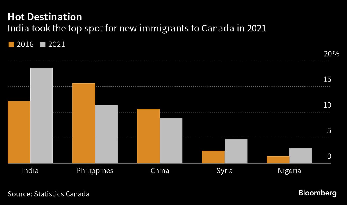 India’s Clash With Canada Threatens to Hurt Trade, Investment