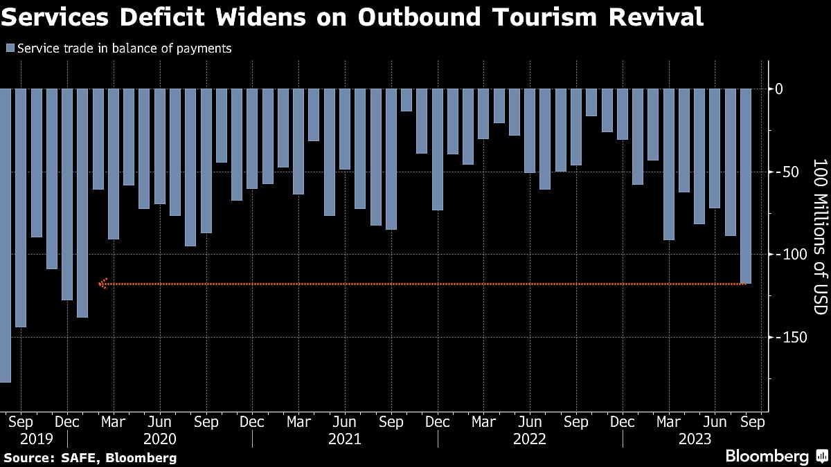 China’s Worst Capital Outflow In Years Spells More Yuan Pressure