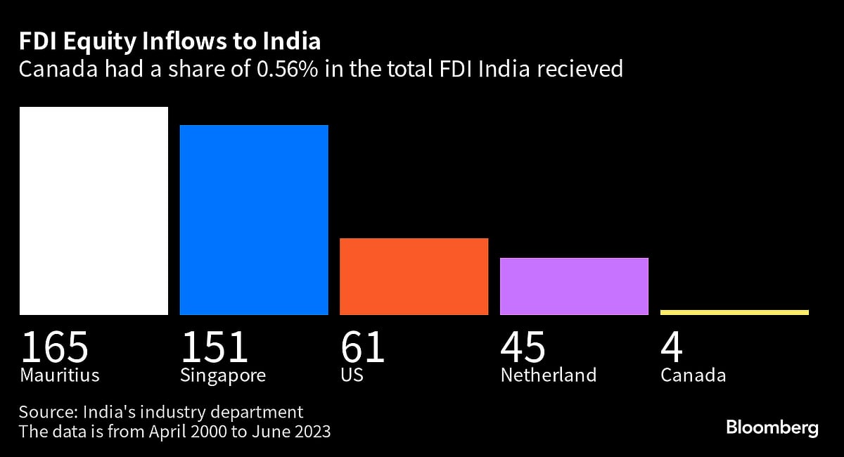 India’s Clash With Canada Threatens to Hurt Trade, Investment