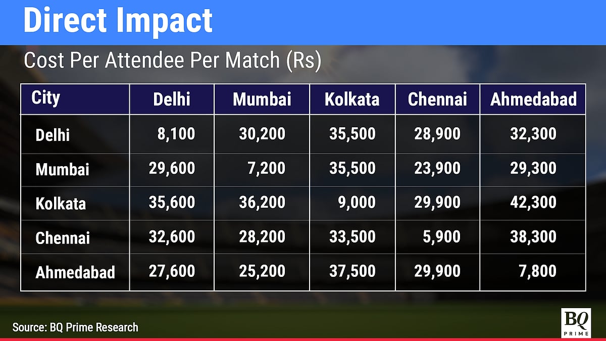Cricket World Cup 2023 In India To Boost Consumption By At Least $1.6 Billion
