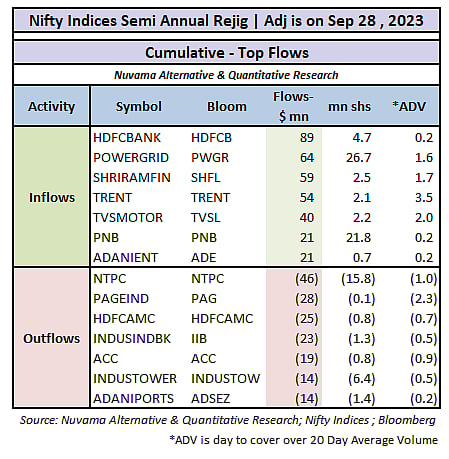 Nifty Rejig: HDFC Bank, Power Grid, Shriram Properties Likely To See Highest Inflows 