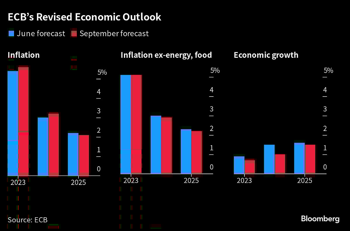 Charting the Global Economy: ECB Hikes, Cuts Growth Outlook