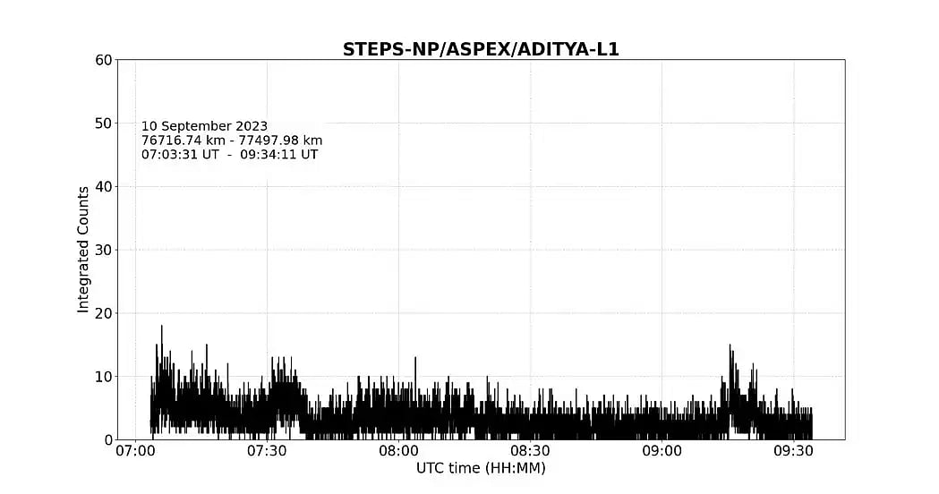 <div class="paragraphs"><p>Variation in integrated counts over time recorded by one of the STEPS Sensors on September 10, 2023. Image Source: ISRO</p></div>