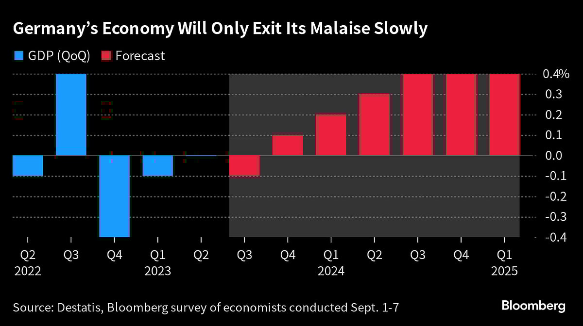 Bundesbank Urges Economic Revamp As German Economy Shrinks