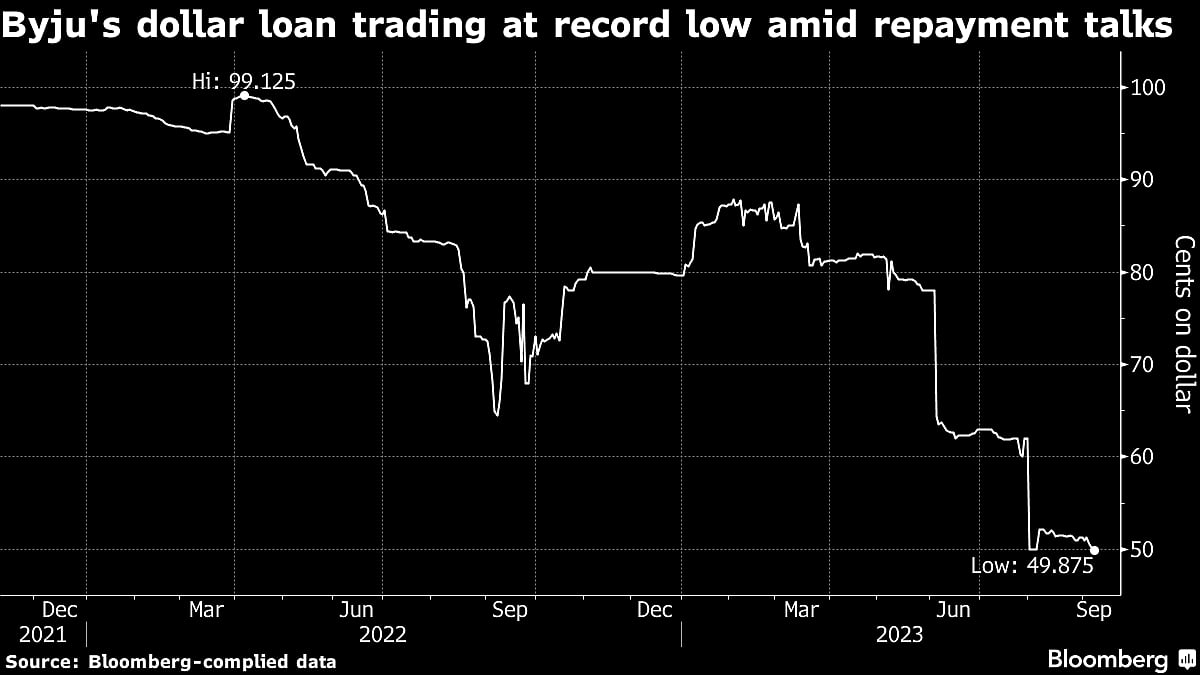Byju’s Makes a Surprise $1.2 Billion Repayment Proposal to Lenders