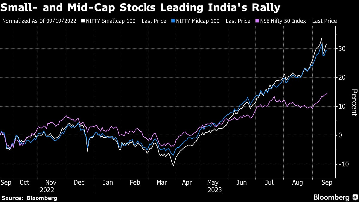 Stocks Euphoria in India Draws Warning From Top-Performing Fund