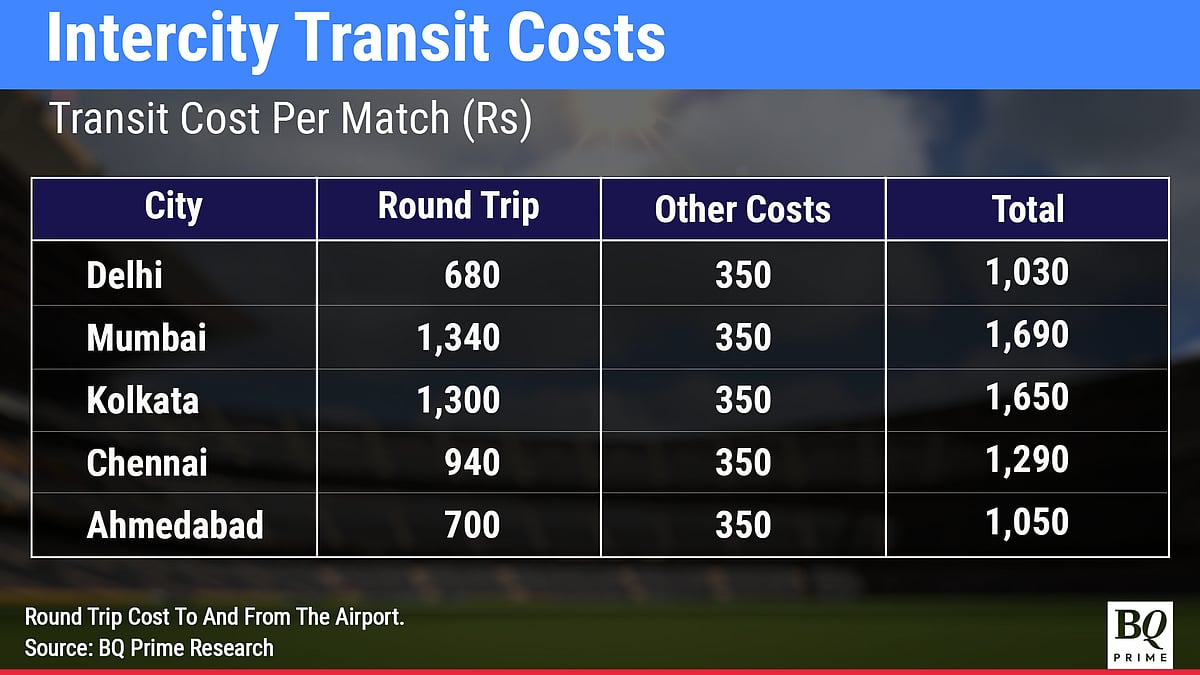 Cricket World Cup 2023 In India To Boost Consumption By At Least $1.6 Billion