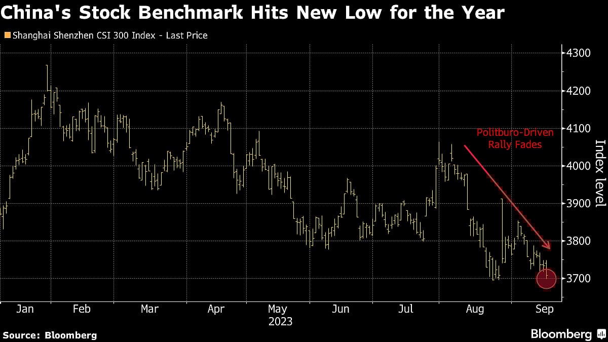 Chinese Stocks in Hong Kong Drop as Property Woes Sour Sentiment