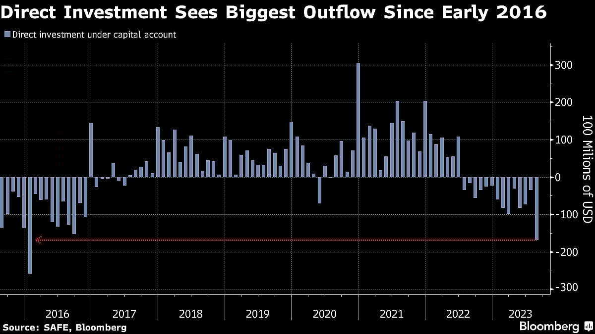 China’s Worst Capital Outflow In Years Spells More Yuan Pressure
