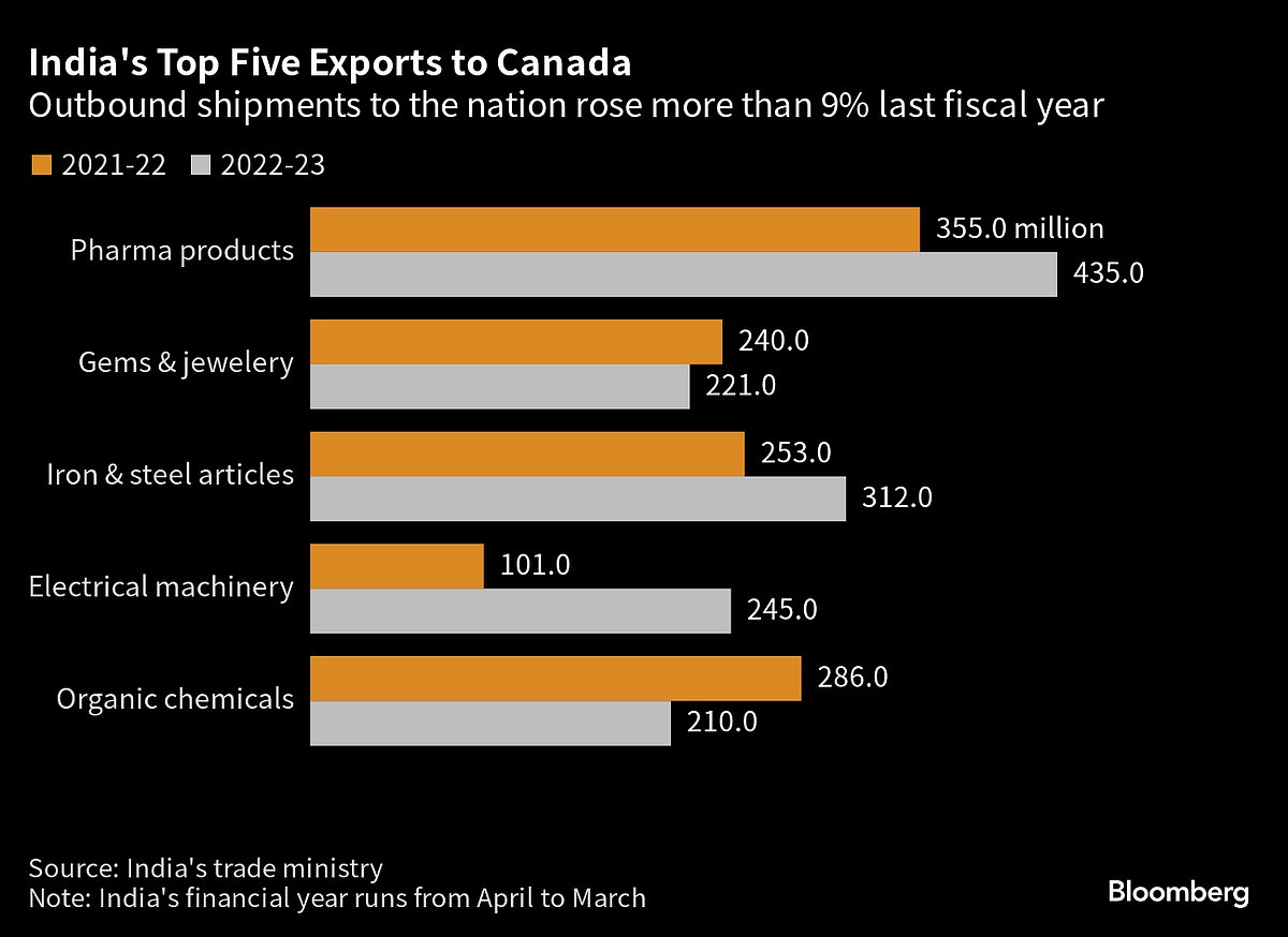 India’s Clash With Canada Threatens to Hurt Trade, Investment