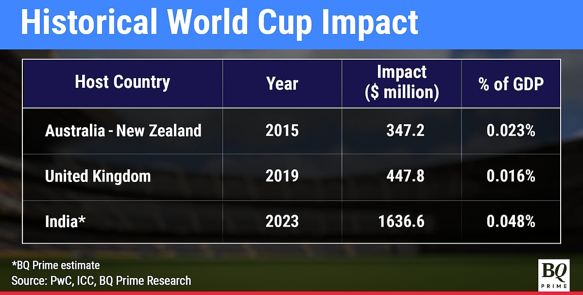 Cricket World Cup 2023 In India To Boost Consumption By At Least $1.6 Billion